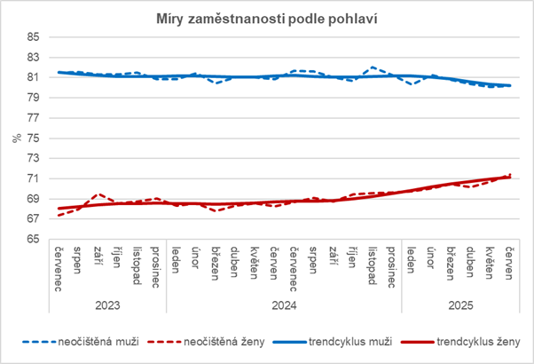 Graf - Míry zaměstnanosti podle pohlaví